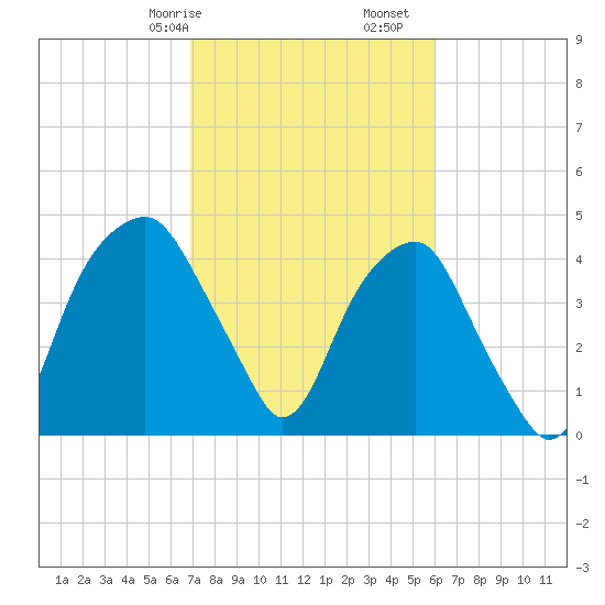 Fort Caswell tide chart for Friday, February 17, 2023