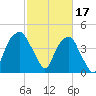 Fort Caswell tide chart for Friday, February 17, 2023