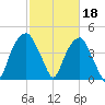 Fort Caswell tide chart for Saturday, February 18, 2023