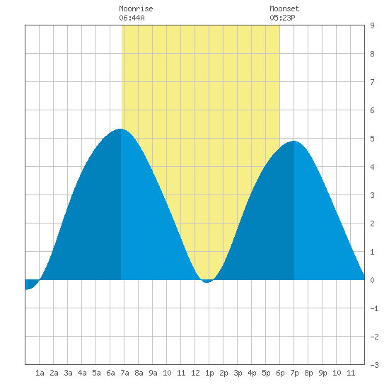 Fort Caswell tide chart for Sunday, February 19, 2023