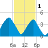 Fort Caswell tide chart for Wednesday, February 1, 2023