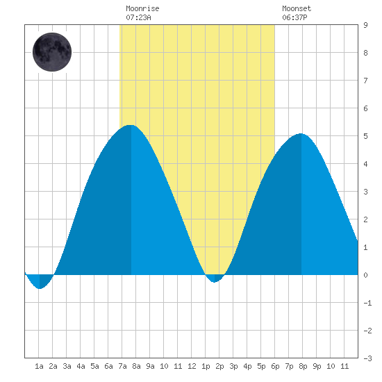 Fort Caswell tide chart for Monday, February 20, 2023