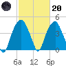 Fort Caswell tide chart for Monday, February 20, 2023