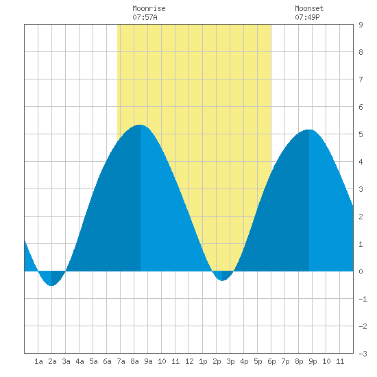 Fort Caswell tide chart for Tuesday, February 21, 2023