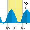 Fort Caswell tide chart for Wednesday, February 22, 2023