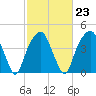 Fort Caswell tide chart for Thursday, February 23, 2023