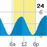 Fort Caswell tide chart for Friday, February 24, 2023