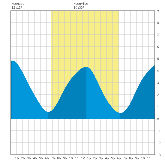 Fort Caswell tide chart for Sunday, February 26, 2023
