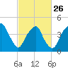 Fort Caswell tide chart for Sunday, February 26, 2023
