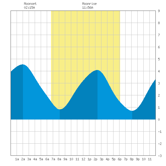 Fort Caswell tide chart for Tuesday, February 28, 2023