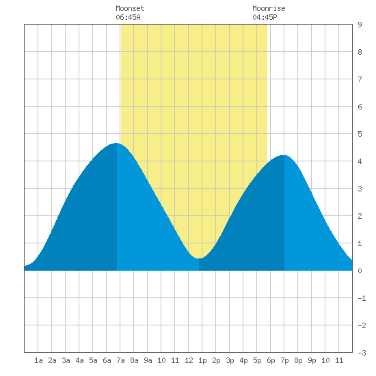 Fort Caswell tide chart for Saturday, February 4, 2023