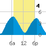 Fort Caswell tide chart for Saturday, February 4, 2023