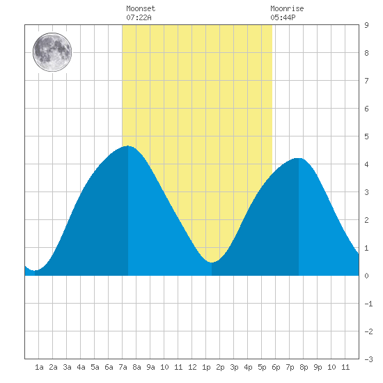 Fort Caswell tide chart for Sunday, February 5, 2023