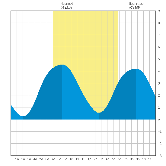 Fort Caswell tide chart for Tuesday, February 7, 2023