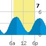 Fort Caswell tide chart for Tuesday, February 7, 2023