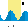 Fort Caswell tide chart for Thursday, February 9, 2023