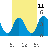 Fort Caswell tide chart for Saturday, March 11, 2023