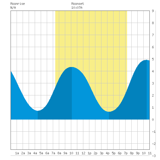 Fort Caswell tide chart for Sunday, March 12, 2023