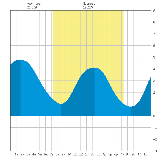 Fort Caswell tide chart for Wednesday, March 15, 2023