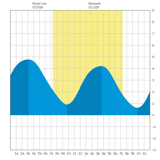 Fort Caswell tide chart for Thursday, March 16, 2023
