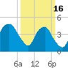 Fort Caswell tide chart for Thursday, March 16, 2023