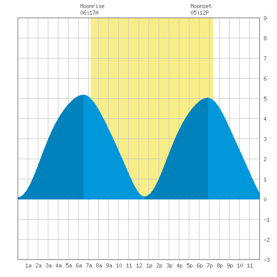 Fort Caswell tide chart for Sunday, March 19, 2023