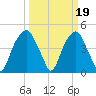 Fort Caswell tide chart for Sunday, March 19, 2023
