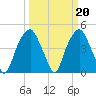 Fort Caswell tide chart for Monday, March 20, 2023