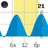 Fort Caswell tide chart for Tuesday, March 21, 2023