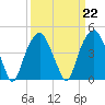 Fort Caswell tide chart for Wednesday, March 22, 2023