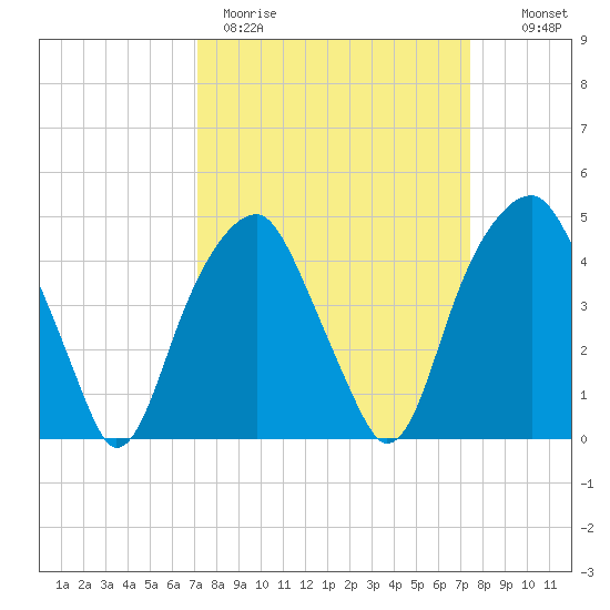 Fort Caswell tide chart for Thursday, March 23, 2023