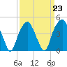 Fort Caswell tide chart for Thursday, March 23, 2023