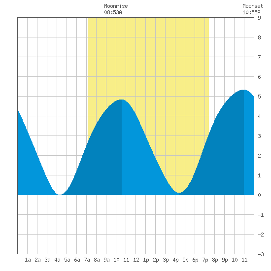 Fort Caswell tide chart for Friday, March 24, 2023