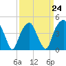 Fort Caswell tide chart for Friday, March 24, 2023