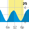 Fort Caswell tide chart for Saturday, March 25, 2023