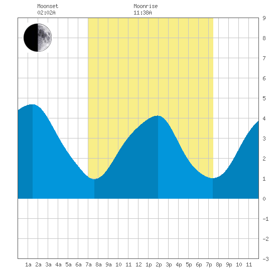 Fort Caswell tide chart for Tuesday, March 28, 2023