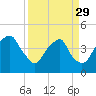 Fort Caswell tide chart for Wednesday, March 29, 2023