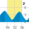 Fort Caswell tide chart for Thursday, March 2, 2023
