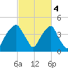 Fort Caswell tide chart for Saturday, March 4, 2023