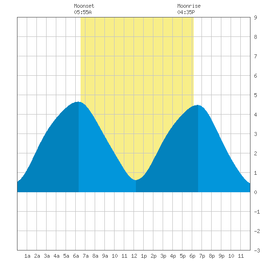 Fort Caswell tide chart for Sunday, March 5, 2023