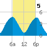 Fort Caswell tide chart for Sunday, March 5, 2023