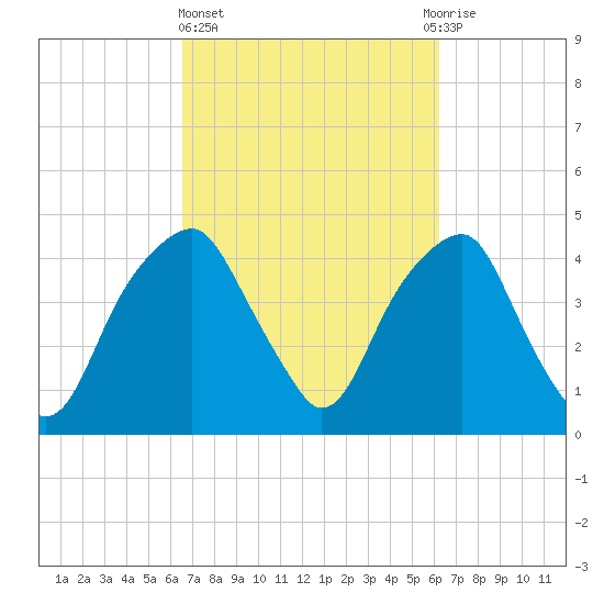 Fort Caswell tide chart for Monday, March 6, 2023