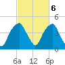 Fort Caswell tide chart for Monday, March 6, 2023