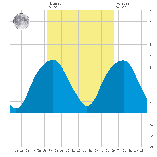 Fort Caswell tide chart for Tuesday, March 7, 2023