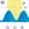 Fort Caswell tide chart for Tuesday, March 7, 2023