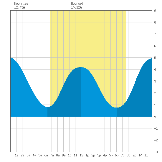 Fort Caswell tide chart for Tuesday, April 11, 2023