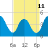 Fort Caswell tide chart for Tuesday, April 11, 2023