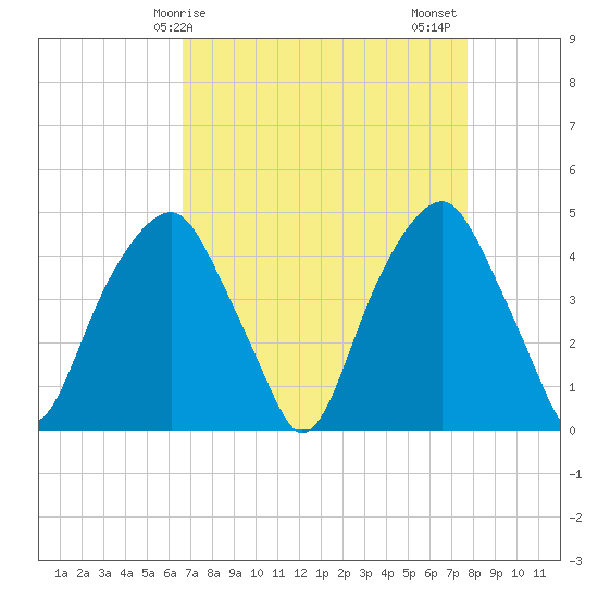 Fort Caswell tide chart for Monday, April 17, 2023