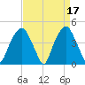 Fort Caswell tide chart for Monday, April 17, 2023