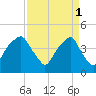 Fort Caswell tide chart for Saturday, April 1, 2023